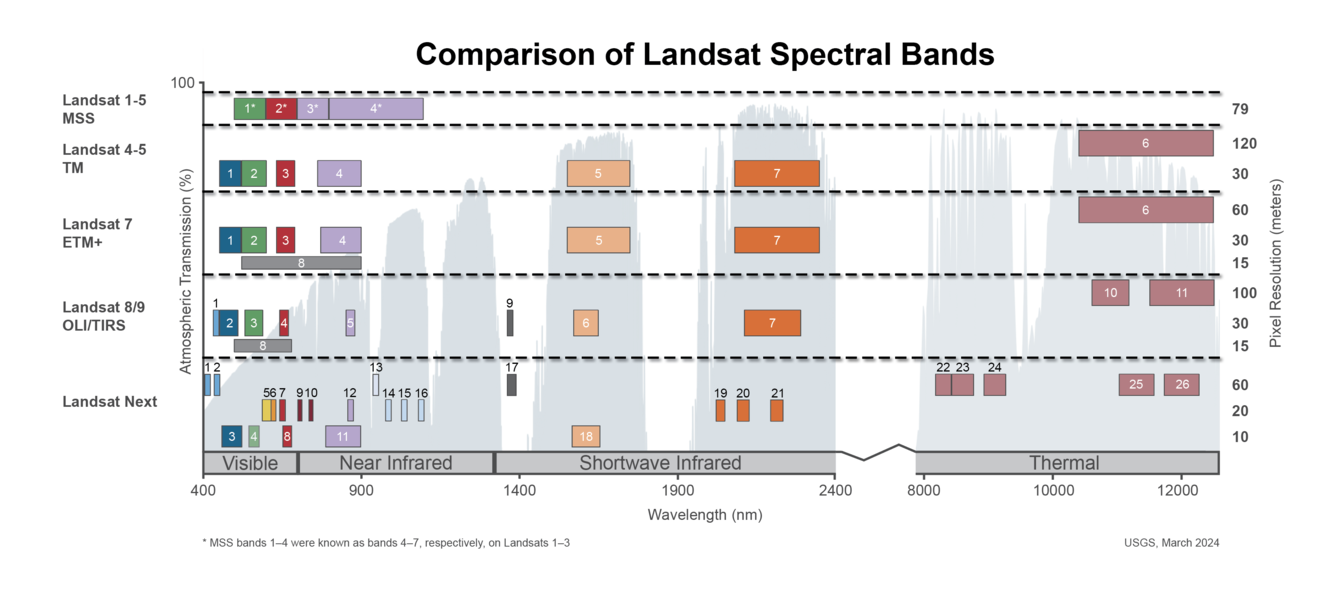 Landsat系列数据波段分布比较（图片来自USGS）