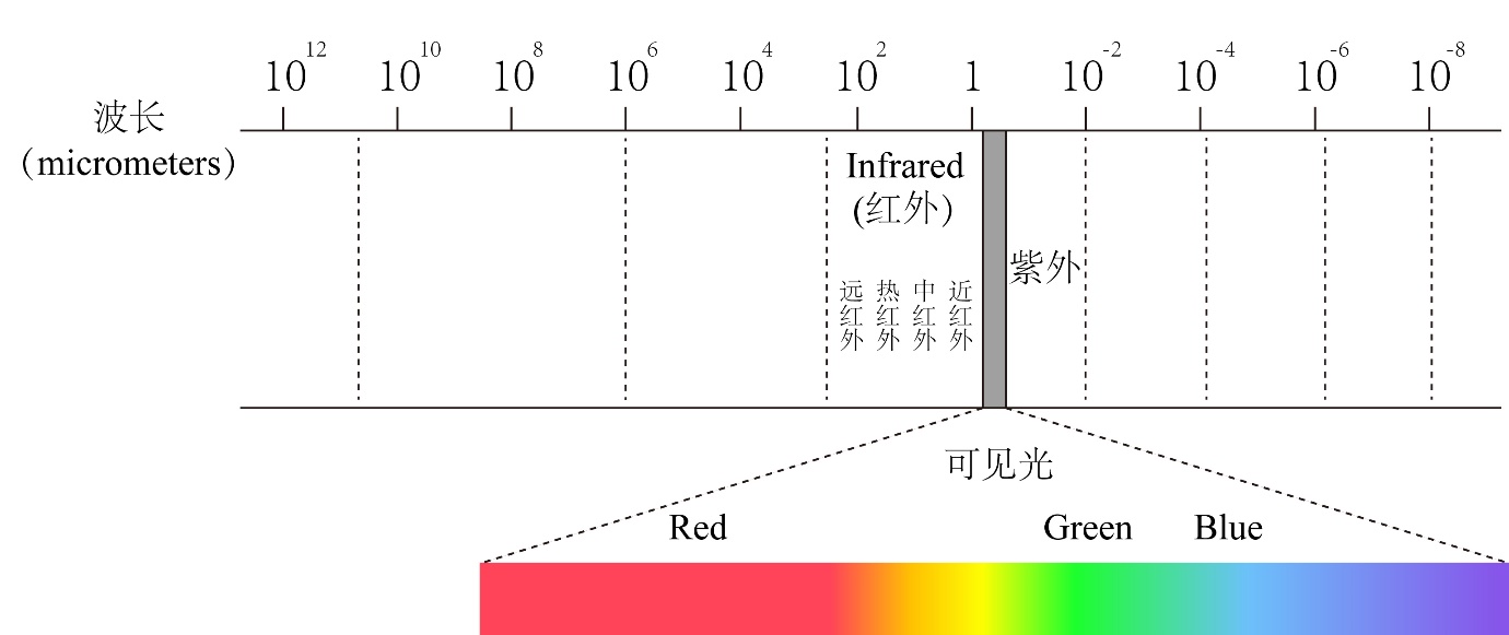 电磁波谱