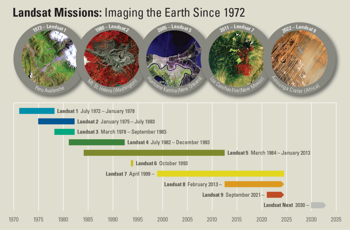 Landsat系列卫星发射与运行时间（图片来自USGS）