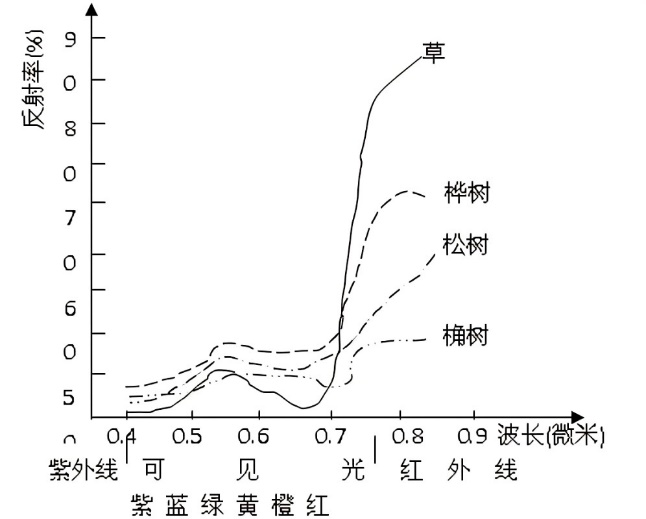 不同地物的光谱反射率曲线