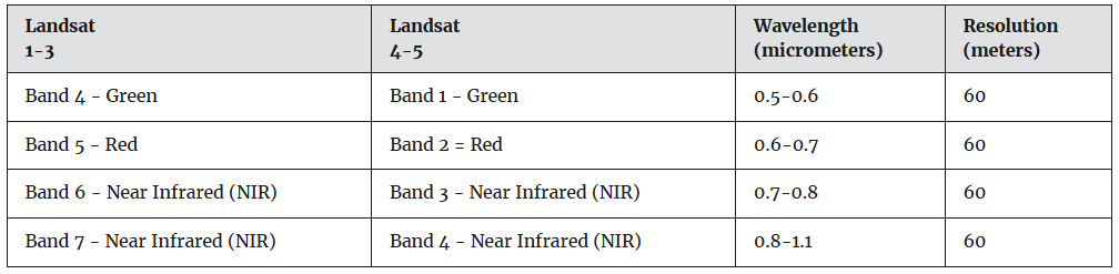 表2 Landsat 1-5 MSS波段