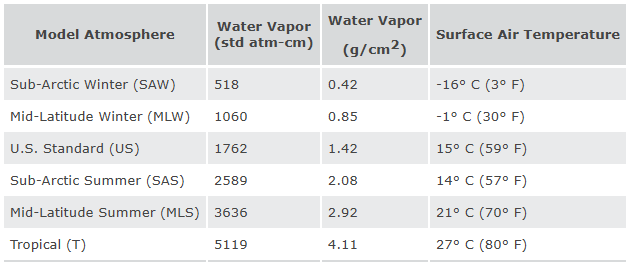 按水汽含量与地表气温选择大气模型