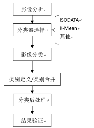 非监督分类基础操作流程